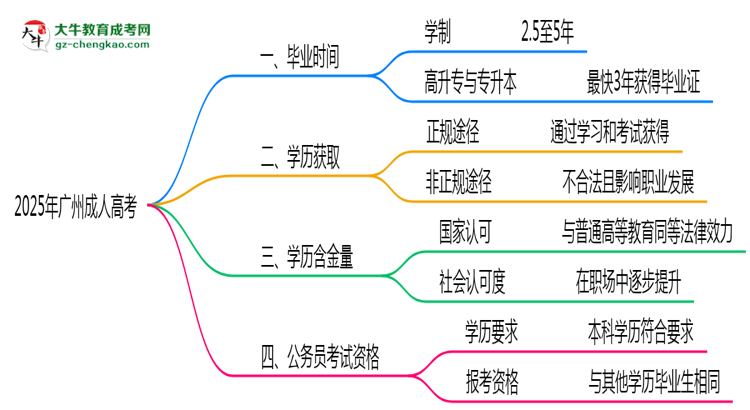 2025年廣州成人高考最快畢業(yè)拿證時(shí)間精準(zhǔn)預(yù)估思維導(dǎo)圖