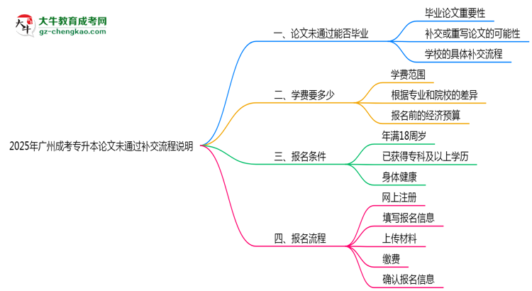 2025年廣州成考專升本論文未通過(guò)補(bǔ)交流程說(shuō)明思維導(dǎo)圖