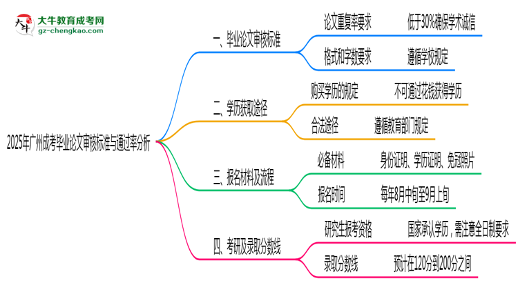 2025年廣州成考畢業(yè)論文審核標(biāo)準(zhǔn)與通過率分析
