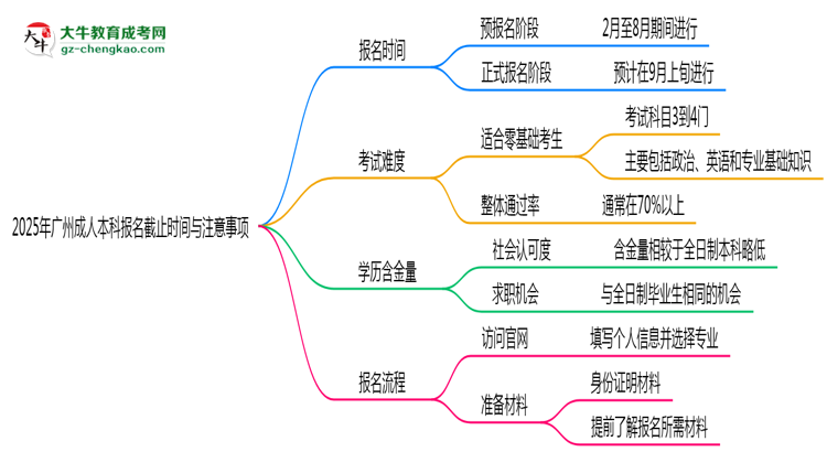2025年廣州成人本科報名截止時間與注意事項思維導(dǎo)圖