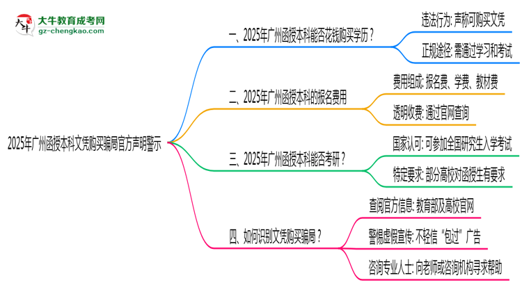【圖文】2025年廣州函授本科文憑購(gòu)買騙局官方聲明警示