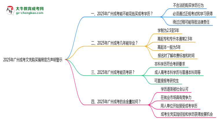 2025年廣州成考文憑購(gòu)買騙局官方聲明警示