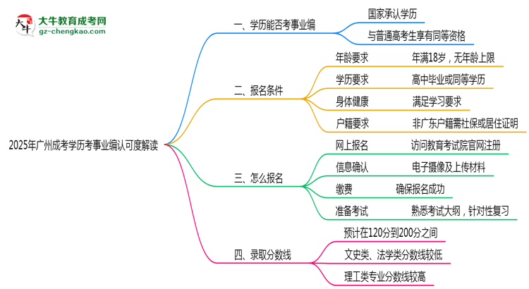 【圖文】2025年廣州成考學(xué)歷考事業(yè)編認(rèn)可度解讀