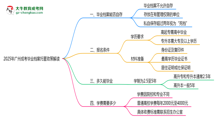 2025年廣州成考畢業(yè)檔案托管政策解讀思維導圖