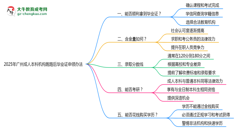 2025年廣州成人本科機構跑路后畢業(yè)證申領辦法思維導圖