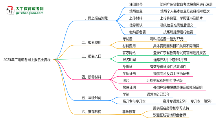 【保姆級】2025年廣州成考網上報名全流程操作步驟詳解