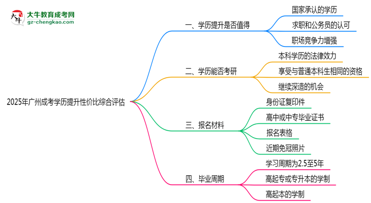 【圖文】2025年廣州成考學(xué)歷提升性價(jià)比綜合評估