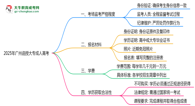 2025年廣州函授大專考場監(jiān)考嚴(yán)格程度及防作弊措施思維導(dǎo)圖