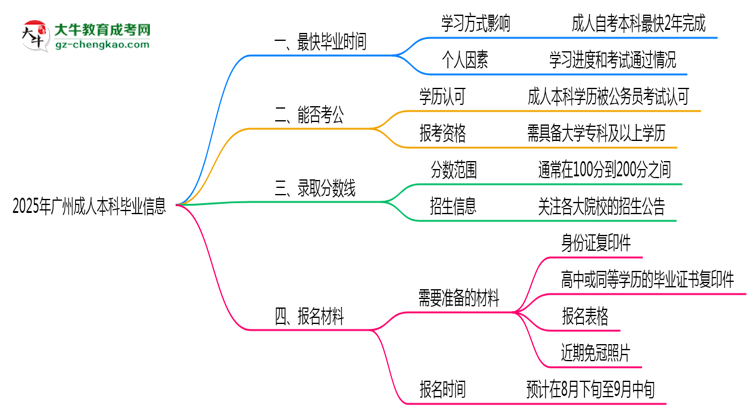 2025年廣州成人本科最快畢業(yè)拿證時間精準預(yù)估思維導(dǎo)圖