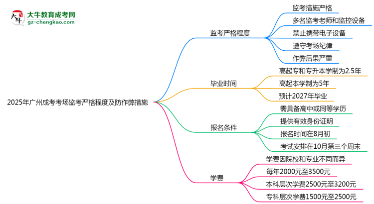 2025年廣州成考考場監(jiān)考嚴(yán)格程度及防作弊措施