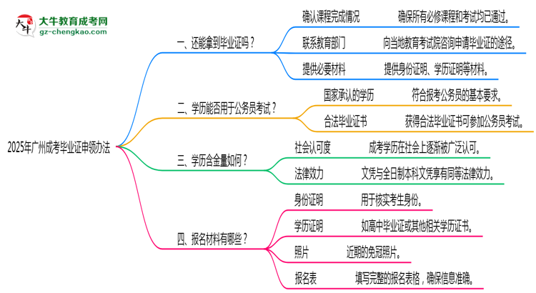 2025年廣州成考機(jī)構(gòu)跑路后畢業(yè)證申領(lǐng)辦法
