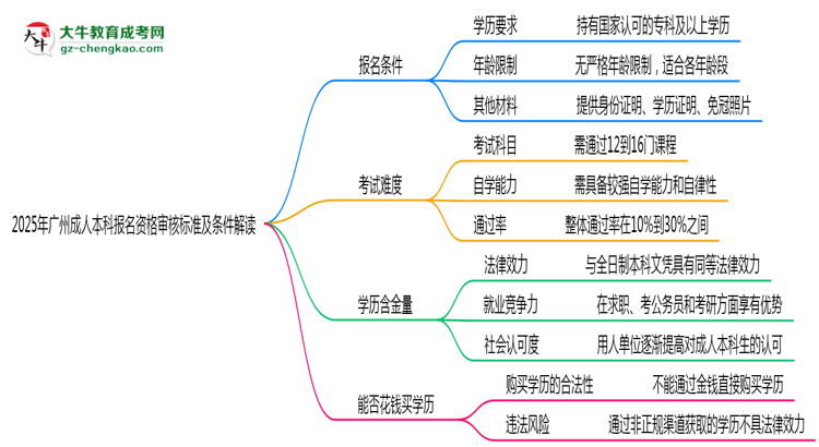 2025年廣州成人本科報名資格審核標準及條件解讀思維導圖