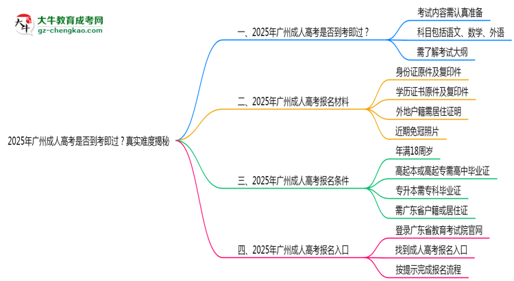 2025年廣州成人高考是否到考即過(guò)？真實(shí)難度揭秘思維導(dǎo)圖