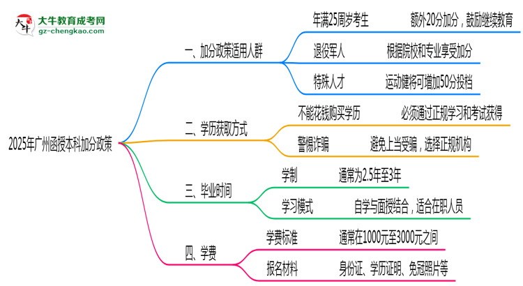 【保姆級(jí)】2025年廣州函授本科加分政策適用人群與申報(bào)全流程