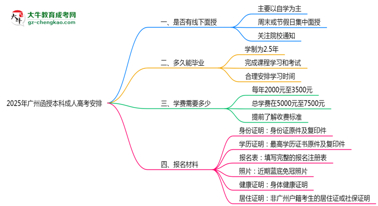 【重磅】2025年廣州函授本科線下面授課程安排最新說明