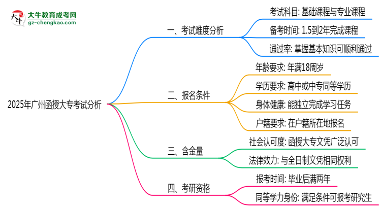 2025年廣州函授大?？荚囯y度趨勢分析及備考建議思維導(dǎo)圖