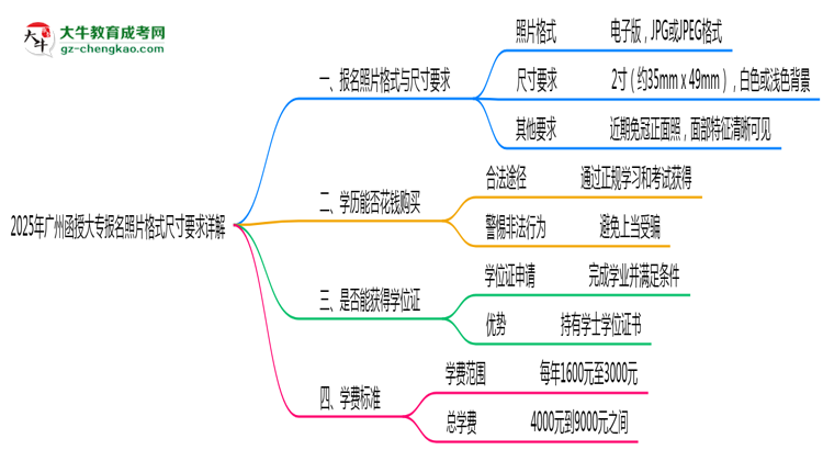 2025年廣州函授大專(zhuān)報(bào)名照片格式尺寸要求詳解思維導(dǎo)圖