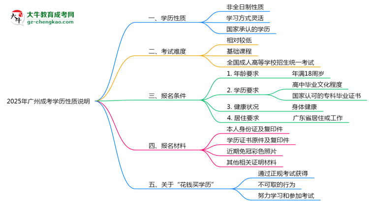 【圖文】2025年廣州成考學(xué)歷是否屬于全日制性質(zhì)說明
