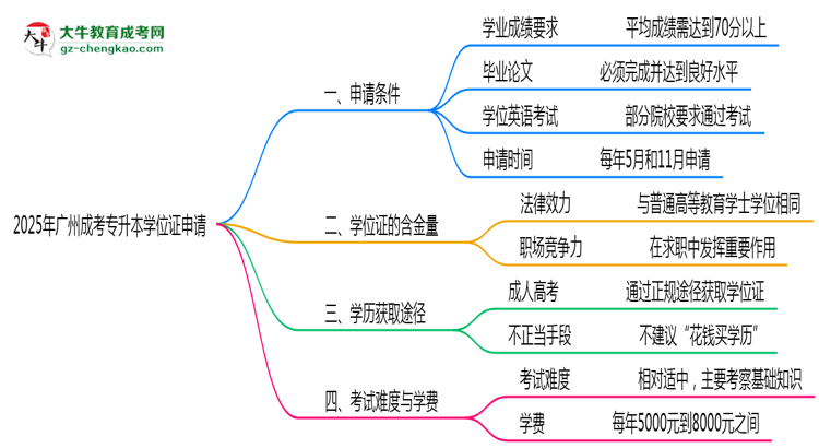 2025年廣州成考專升本畢業(yè)后申請(qǐng)學(xué)位證需滿足哪些條件思維導(dǎo)圖
