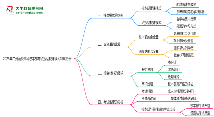 【圖文】2025年廣州函授本科校本部與函授站授課模式對比分析