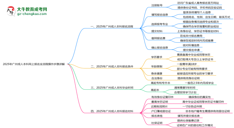 2025年廣州成人本科網上報名全流程操作步驟詳解思維導圖