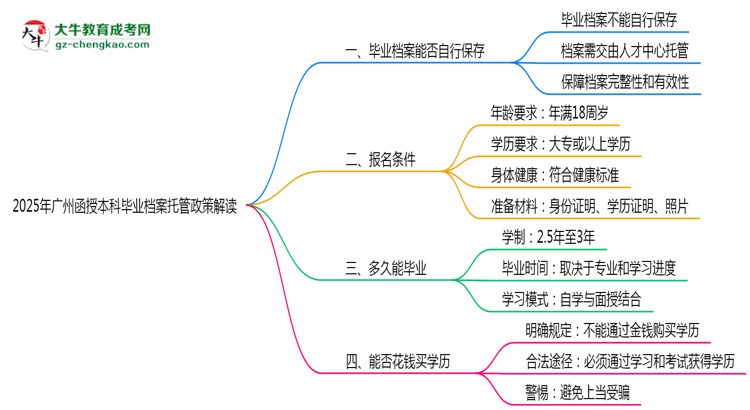 2025年廣州函授本科畢業(yè)檔案托管政策解讀思維導圖