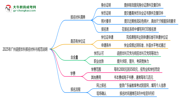 【圖文】2025年廣州函授本科報(bào)名所需材料清單與上傳規(guī)范說明