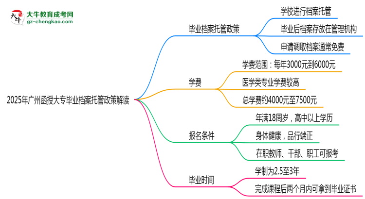 2025年廣州函授大專畢業(yè)檔案托管政策解讀思維導圖