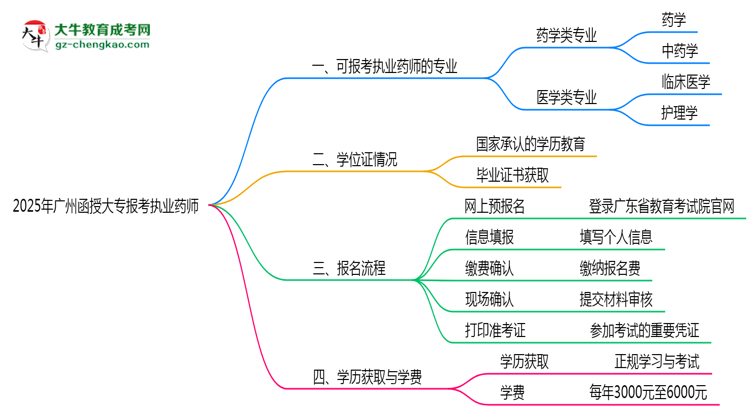 2025年廣州函授大專報考執(zhí)業(yè)藥師相關專業(yè)匯總思維導圖