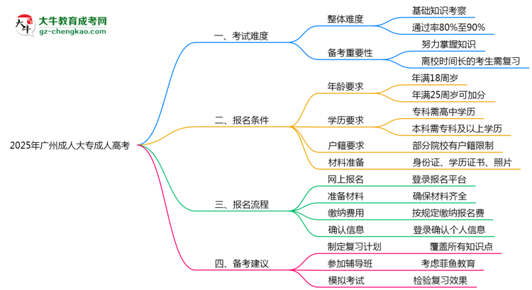 2025年廣州成人大專(zhuān)是否到考即過(guò)？真實(shí)難度揭秘思維導(dǎo)圖