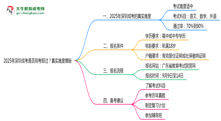 2025年深圳成考是否到考即過(guò)？真實(shí)難度揭秘思維導(dǎo)圖