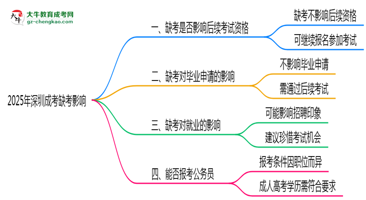 2025年深圳成考缺考是否影響后續(xù)考試資格說(shuō)明思維導(dǎo)圖