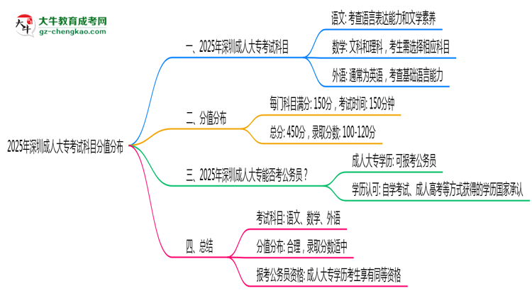 2025年深圳成人大?？荚嚳颇糠种捣植甲钚抡f明思維導圖