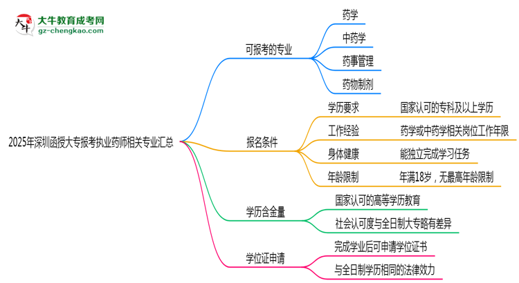 2025年深圳函授大專報(bào)考執(zhí)業(yè)藥師相關(guān)專業(yè)匯總思維導(dǎo)圖