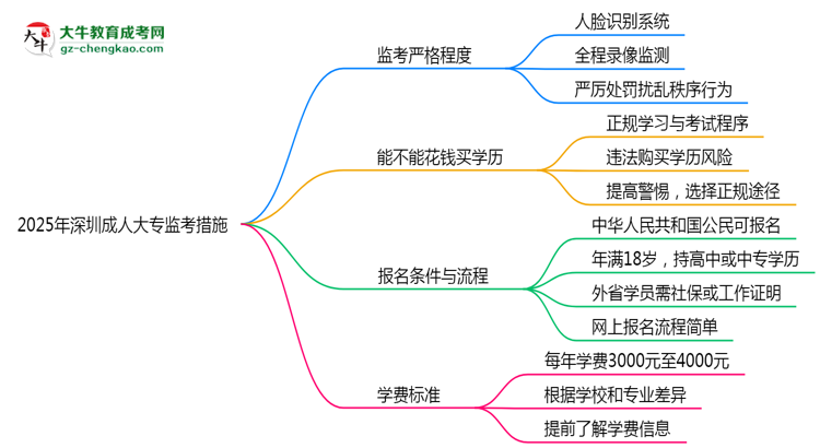 2025年深圳成人大?？紙霰O(jiān)考嚴格程度及防作弊措施思維導圖