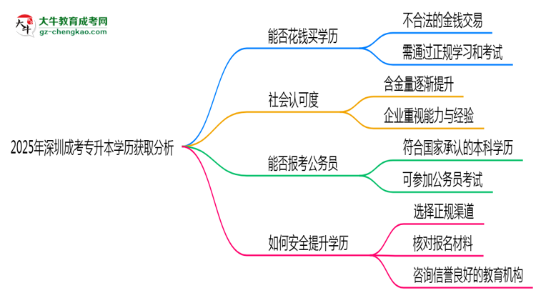 2025年深圳成考專升本文憑購(gòu)買騙局官方聲明警示思維導(dǎo)圖