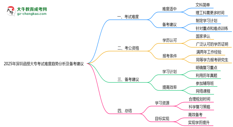 2025年深圳函授大專考試難度趨勢分析及備考建議思維導(dǎo)圖
