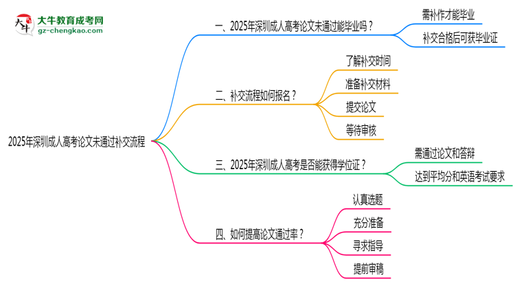 2025年深圳成人高考論文未通過(guò)補(bǔ)交流程說(shuō)明思維導(dǎo)圖