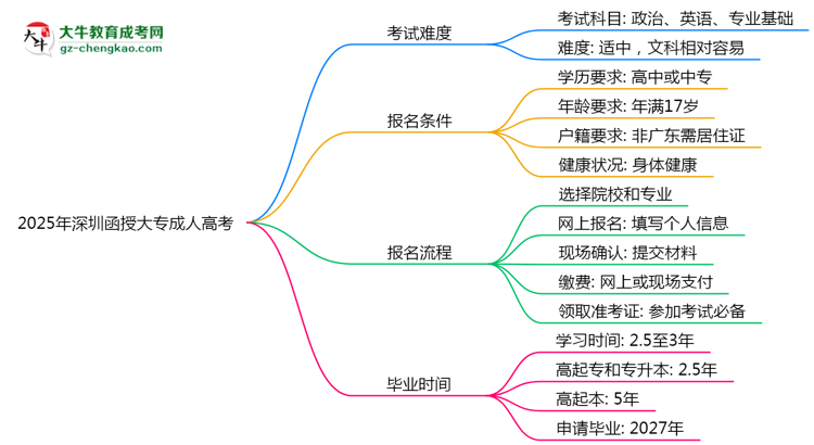 2025年深圳函授大專是否到考即過？真實(shí)難度揭秘思維導(dǎo)圖