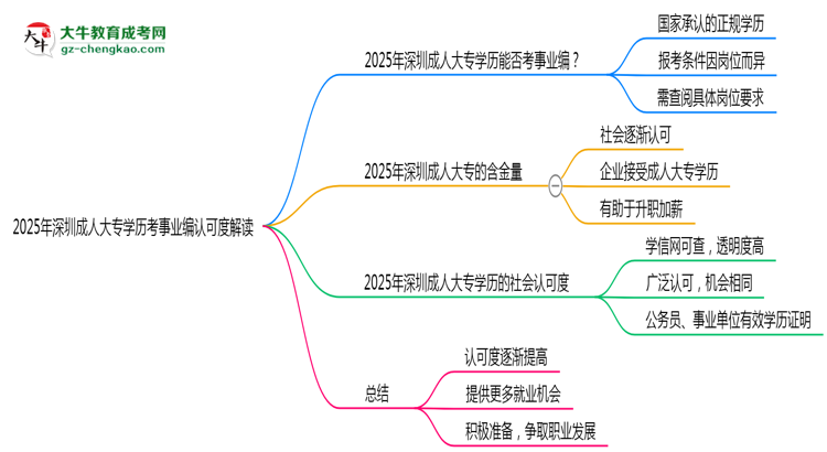 2025年深圳成人大專學歷考事業(yè)編認可度解讀思維導圖