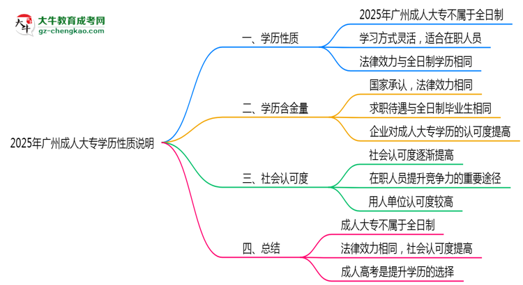 2025年廣州成人大專學(xué)歷是否屬于全日制性質(zhì)說明思維導(dǎo)圖