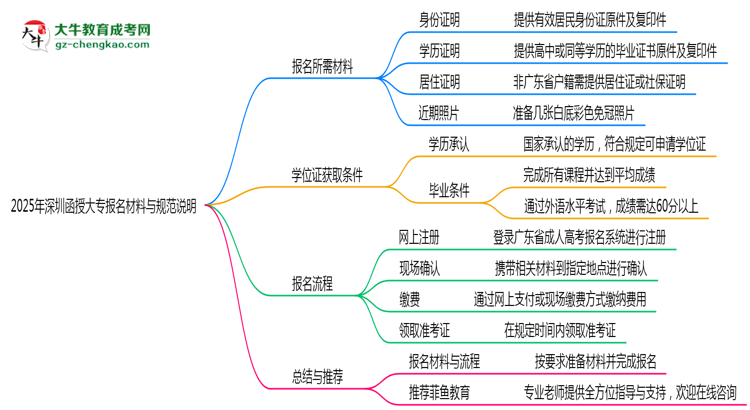 2025年深圳函授大專報名所需材料清單與上傳規(guī)范說明思維導(dǎo)圖