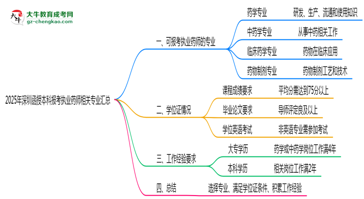 2025年深圳函授本科報考執(zhí)業(yè)藥師相關(guān)專業(yè)匯總思維導(dǎo)圖