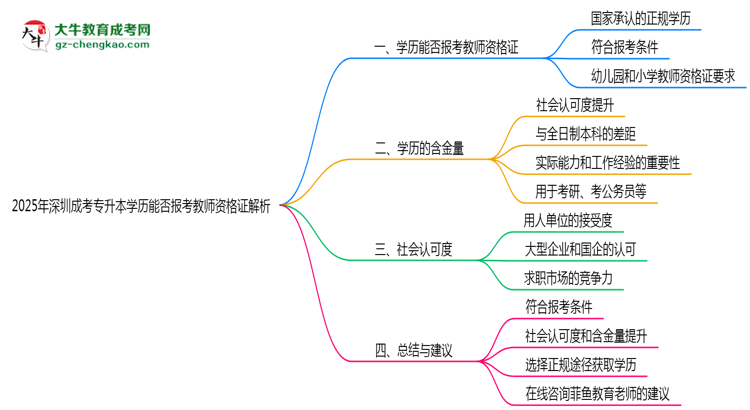 2025年深圳成考專升本學(xué)歷能否報(bào)考教師資格證解析思維導(dǎo)圖