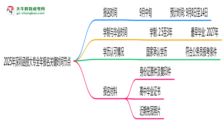 2025年深圳函授大專全年報名關(guān)鍵時間節(jié)點(diǎn)匯總思維導(dǎo)圖