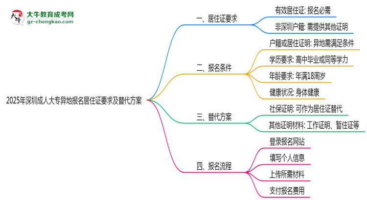 2025年深圳成人大專異地報名居住證要求及替代方案思維導(dǎo)圖