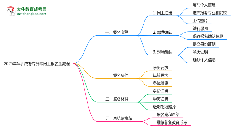 2025年深圳成考專升本網(wǎng)上報名全流程操作步驟詳解思維導(dǎo)圖