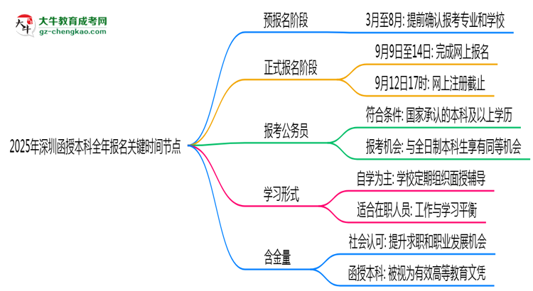2025年深圳函授本科全年報名關(guān)鍵時間節(jié)點匯總思維導(dǎo)圖