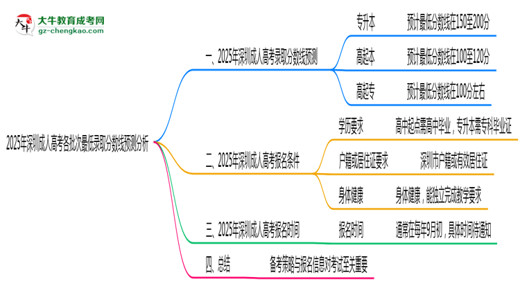 2025年深圳成人高考各批次最低錄取分?jǐn)?shù)線預(yù)測分析思維導(dǎo)圖