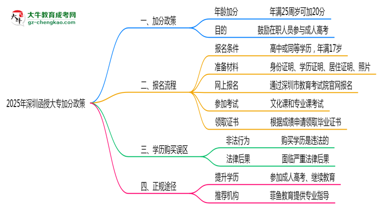 2025年深圳函授大專加分政策適用人群與申報(bào)全流程思維導(dǎo)圖